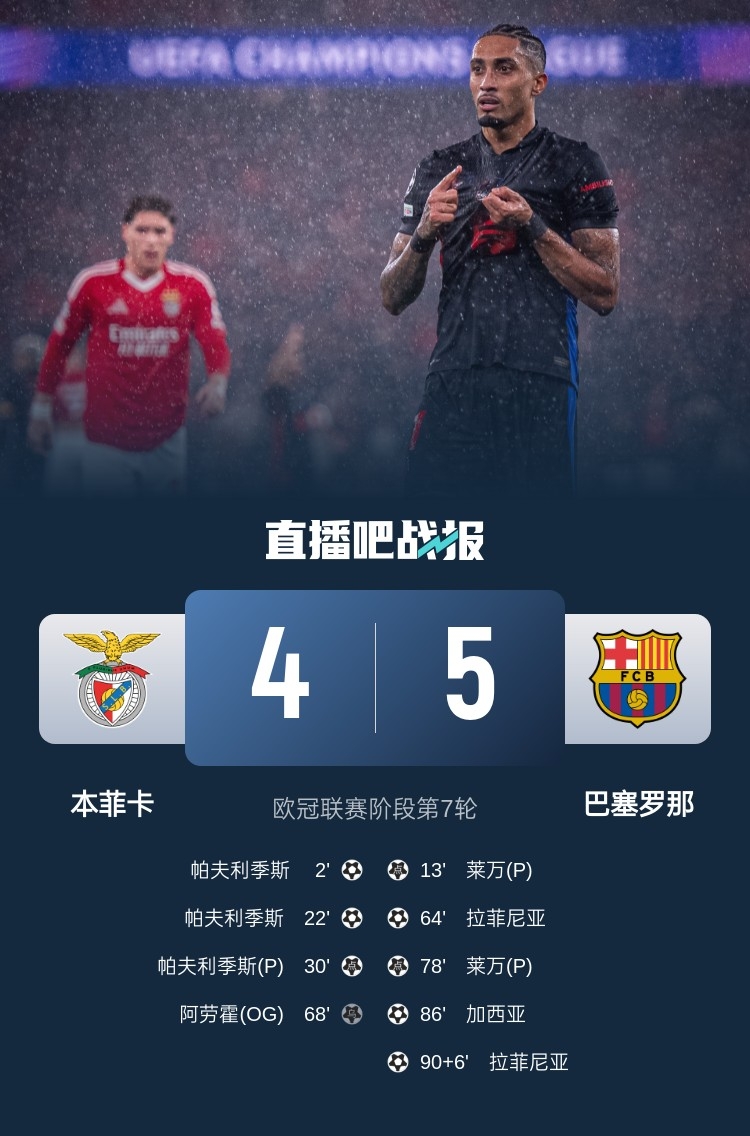  又是互捅局？巴薩、本菲卡歐冠聯(lián)賽階段曾貢獻(xiàn)5-4絕殺名局