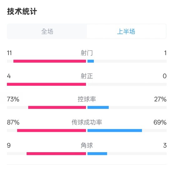  壓制！紅軍半場1-0熱刺數據：射門11-1，射正4-0，控球率73%-27%