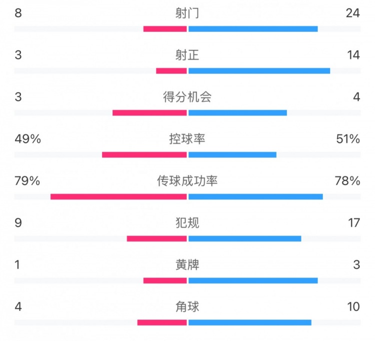  全場數(shù)據(jù)：射門24比8、射正14比3，申花全面壓到海港