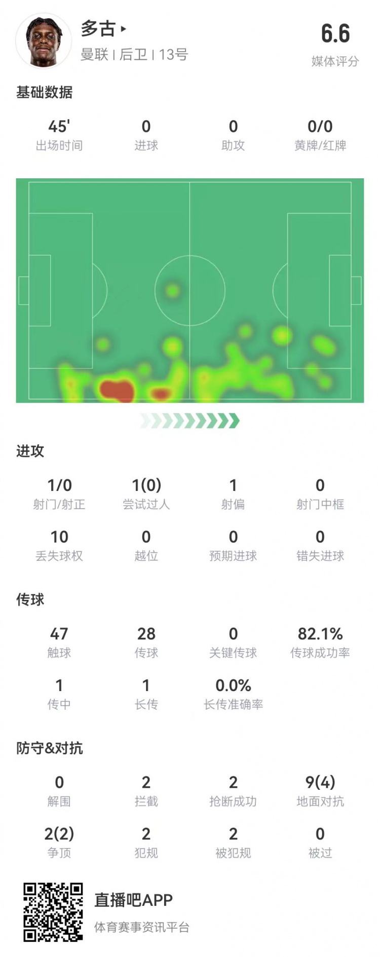  多古首秀半場被換，11對抗6成功 2犯規(guī)2造犯規(guī)2搶斷2攔截 獲6.6分