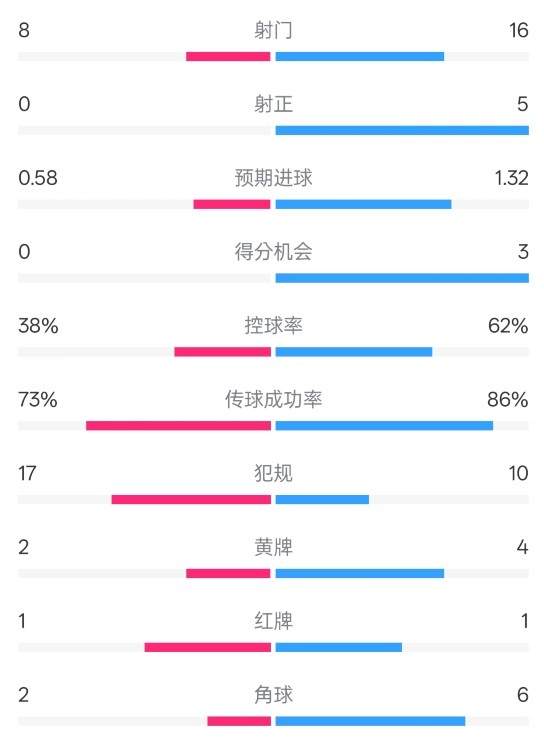  恩波利0-2米蘭全場數(shù)據(jù)：射門8-16，射正0-5，控球率38%-62%