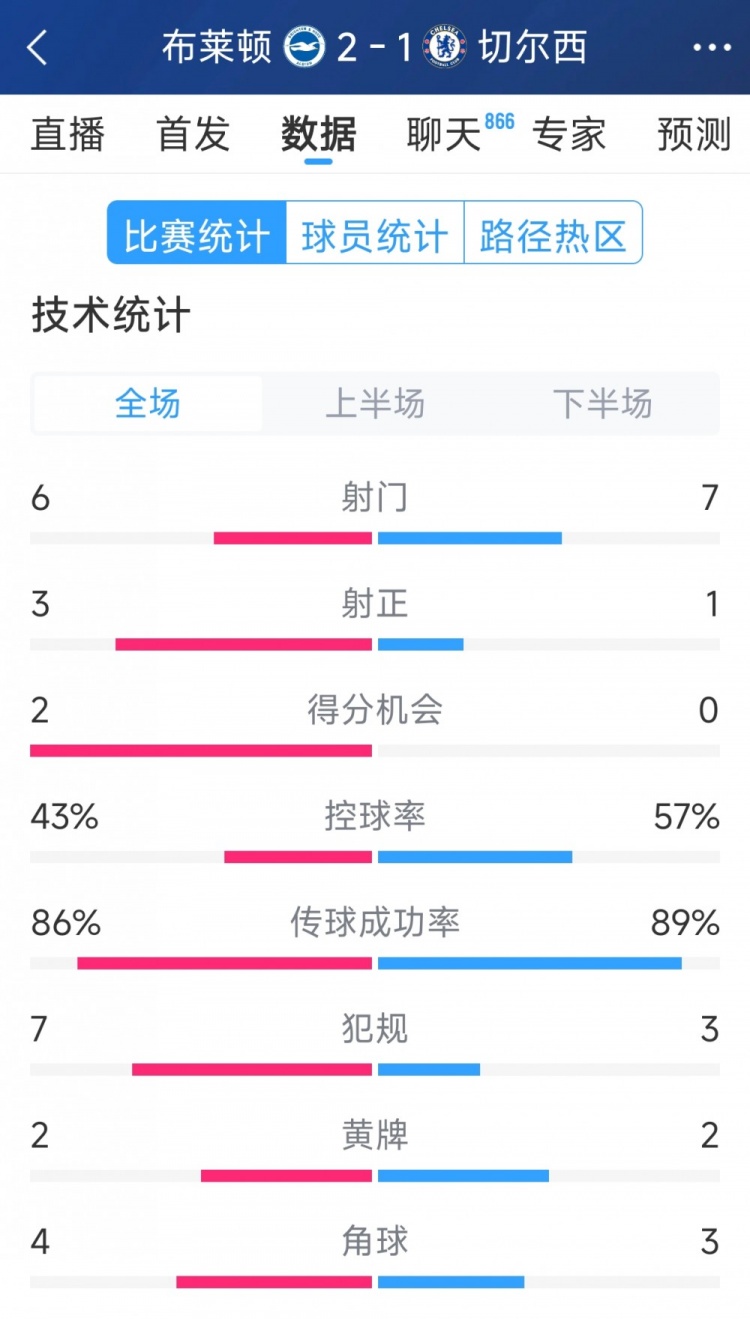  效率差距大，切爾西1-2布萊頓全場數(shù)據(jù)：射門7-6，射正1-3