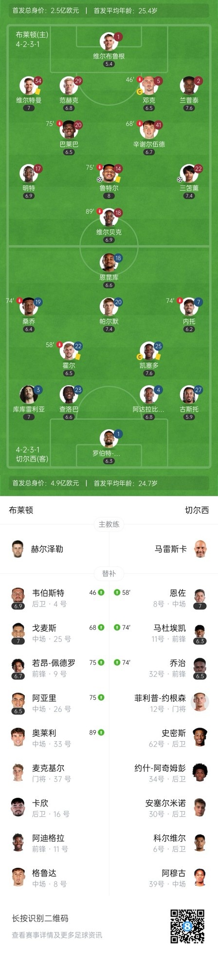  四層大巴人沒了？切爾西足總杯只換3人&1個小將，替補(bǔ)席全是小孩