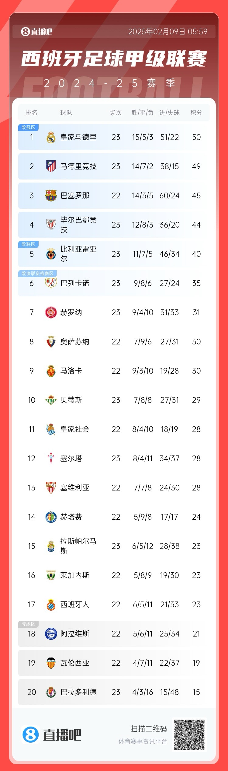  西甲積分榜：皇馬50分第1，馬競49分第2 ，巴薩少賽45分第3