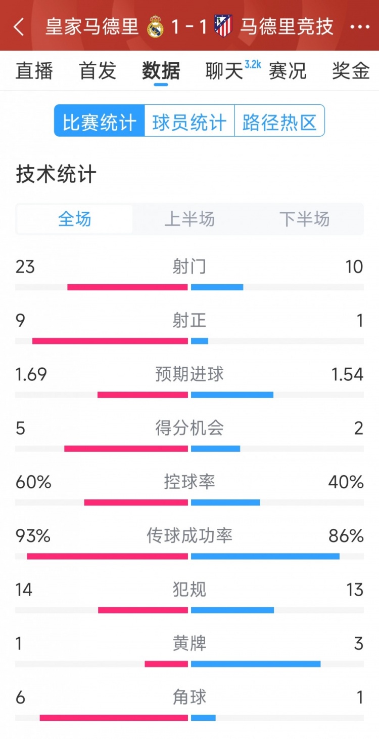  皇馬1-1馬競?cè)珗鰯?shù)據(jù)：射門23-10，射正9-1，得分機會5-2