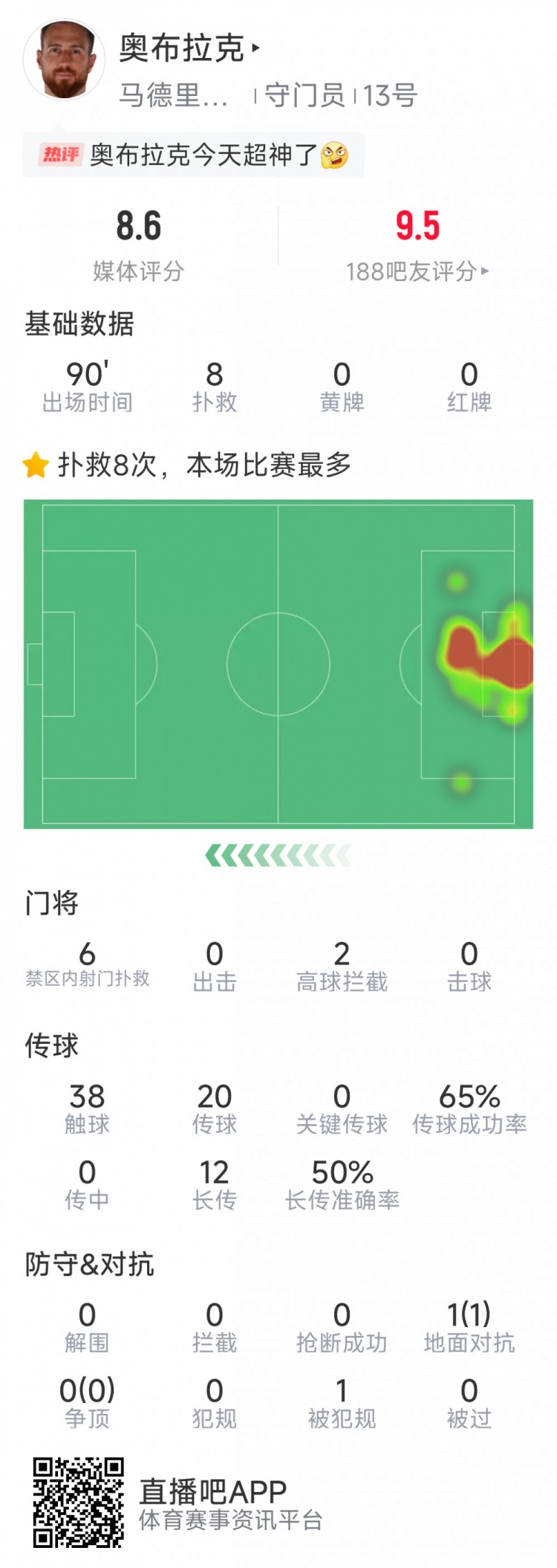  超神發(fā)揮，奧布拉克本場數(shù)據(jù)：8次成功撲救，獲評8.6分