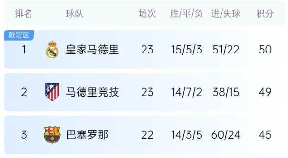  機(jī)會來了！巴薩少賽1場落后皇馬5分，第35輪還有一場國家德比