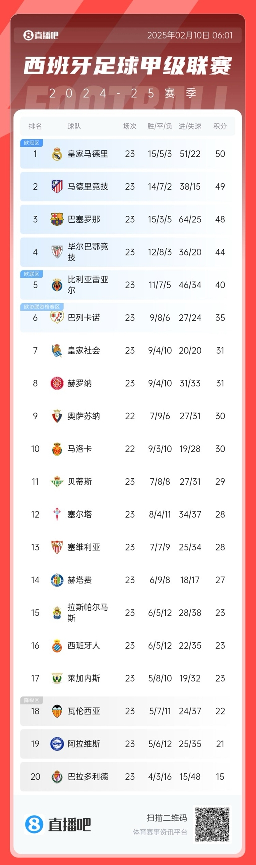  三強(qiáng)爭(zhēng)冠！西甲積分榜：巴薩第三距榜首皇馬2分，馬競(jìng)第二落后1分