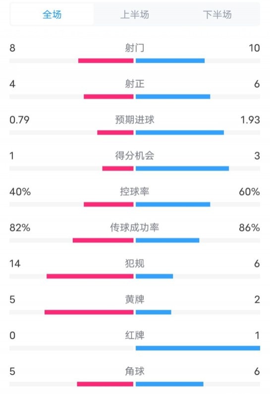  塞維利亞1-4巴薩全場數(shù)據(jù)：射門8-10，射正4-6，控球率40-60%