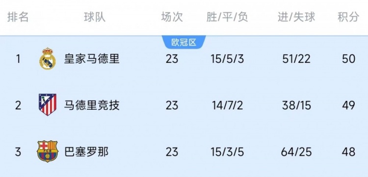  競爭激烈！西甲23輪之后皇薩競只相差2分，2013-2014賽季之后首次