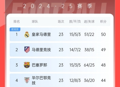  再刺激一次！13/14賽季皇薩競23輪3隊同分&爭冠到末輪，今年差2分