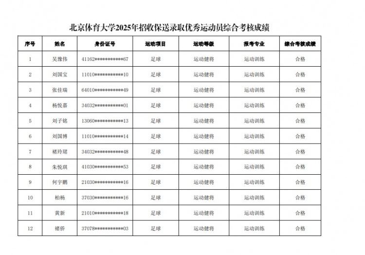  67名球員通過(guò)北體大保送錄取初審，王世杰、何宇鵬、王剛在列