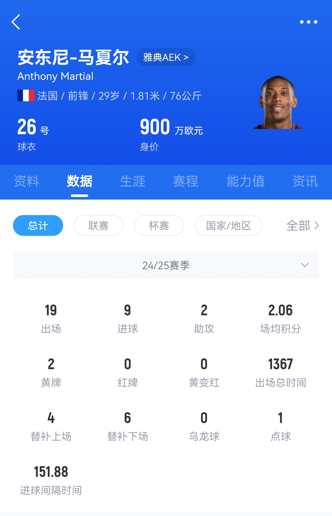  專業(yè)吃餅！馬夏爾梅開二度賽季19場9球，雅典AEK5-0大勝