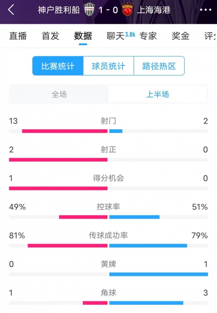  被全面壓制 ！神戶半場(chǎng)13次射門，海港2射門0射正