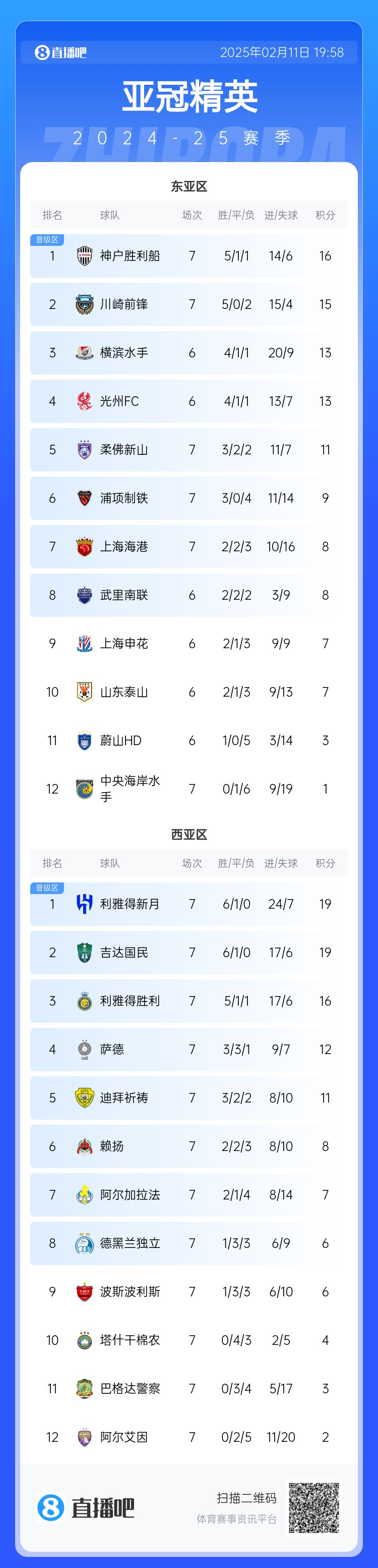  亞冠東亞區(qū)積分榜：海港進球多驚險保住第7，神戶、川崎提前晉級