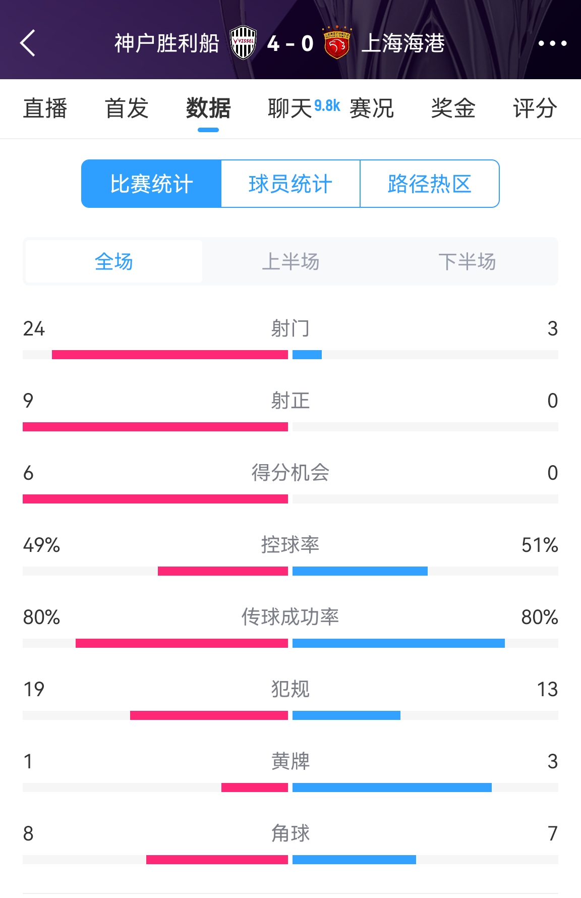  單方面碾壓！海港0-4神戶全場數(shù)據(jù)：射門3-24！射正0-9！