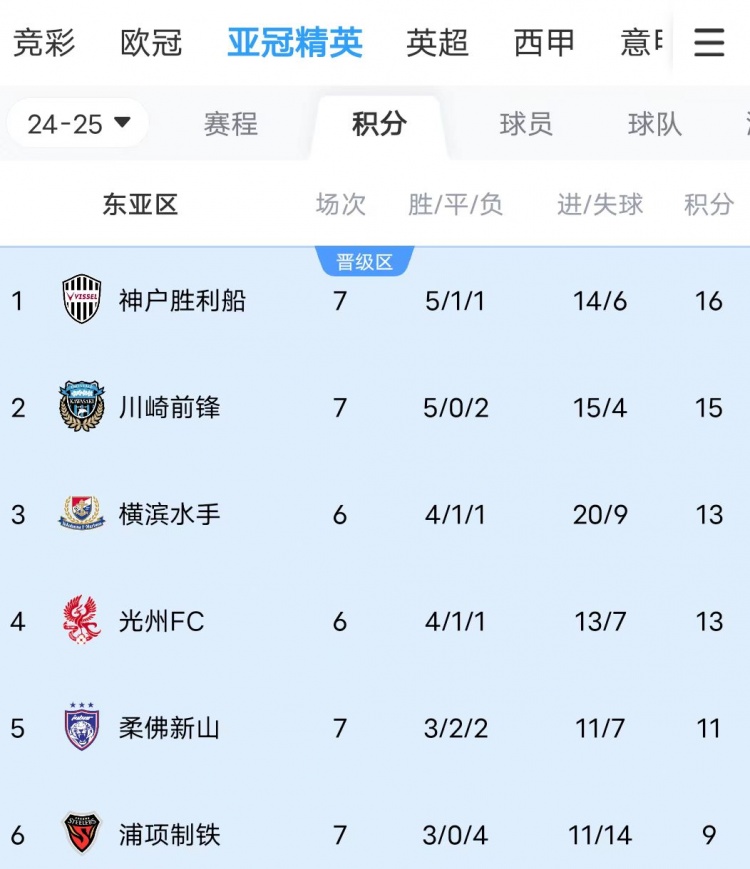  川崎、神戶雙雙大比分獲勝，J聯(lián)賽暫時包攬亞冠東亞區(qū)前三名