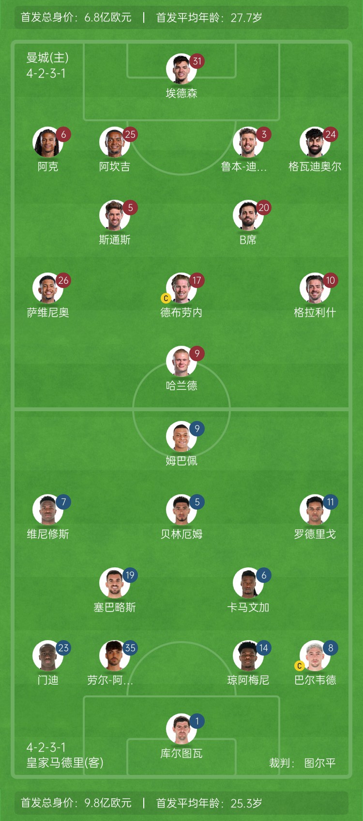  ??巔峰對決！曼城vs皇馬首發(fā)身價(jià)對比：曼城6.8億歐 皇馬9.8億歐