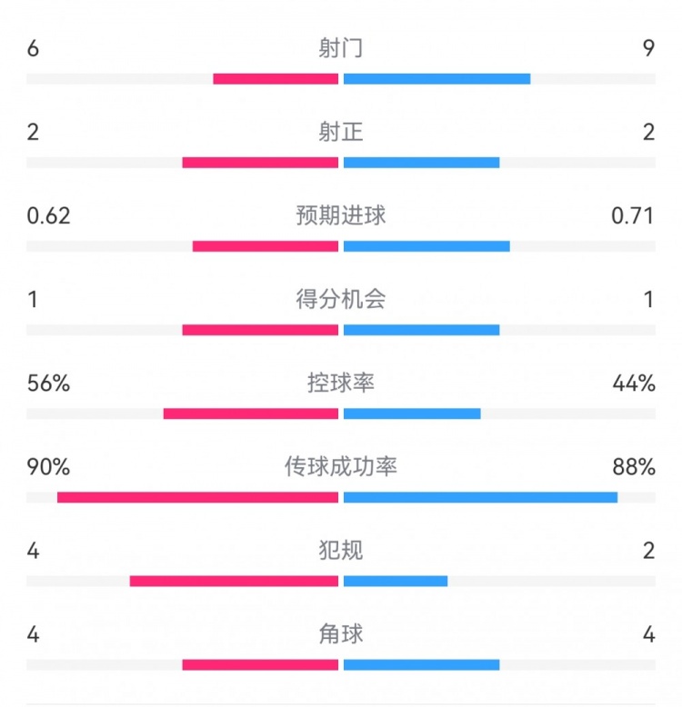  曼城1-0皇馬半場(chǎng)數(shù)據(jù)：射門6-9，射正2-2，得分機(jī)會(huì)1-1