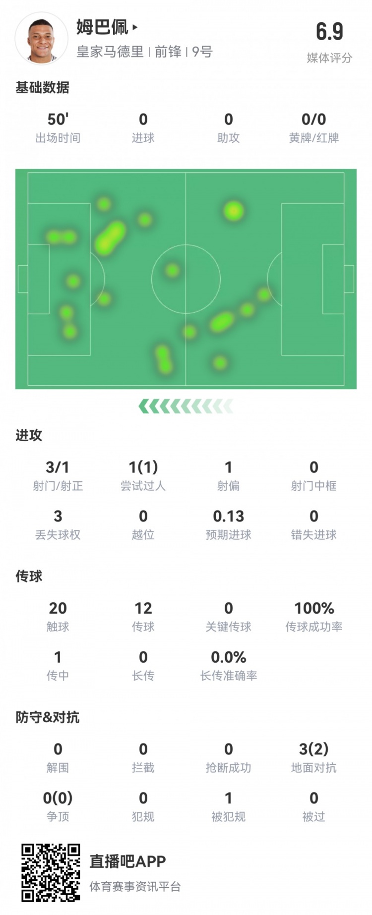  姆巴佩半場數(shù)據(jù)：3射1正1過人，預(yù)期進球0.13，評分6.9