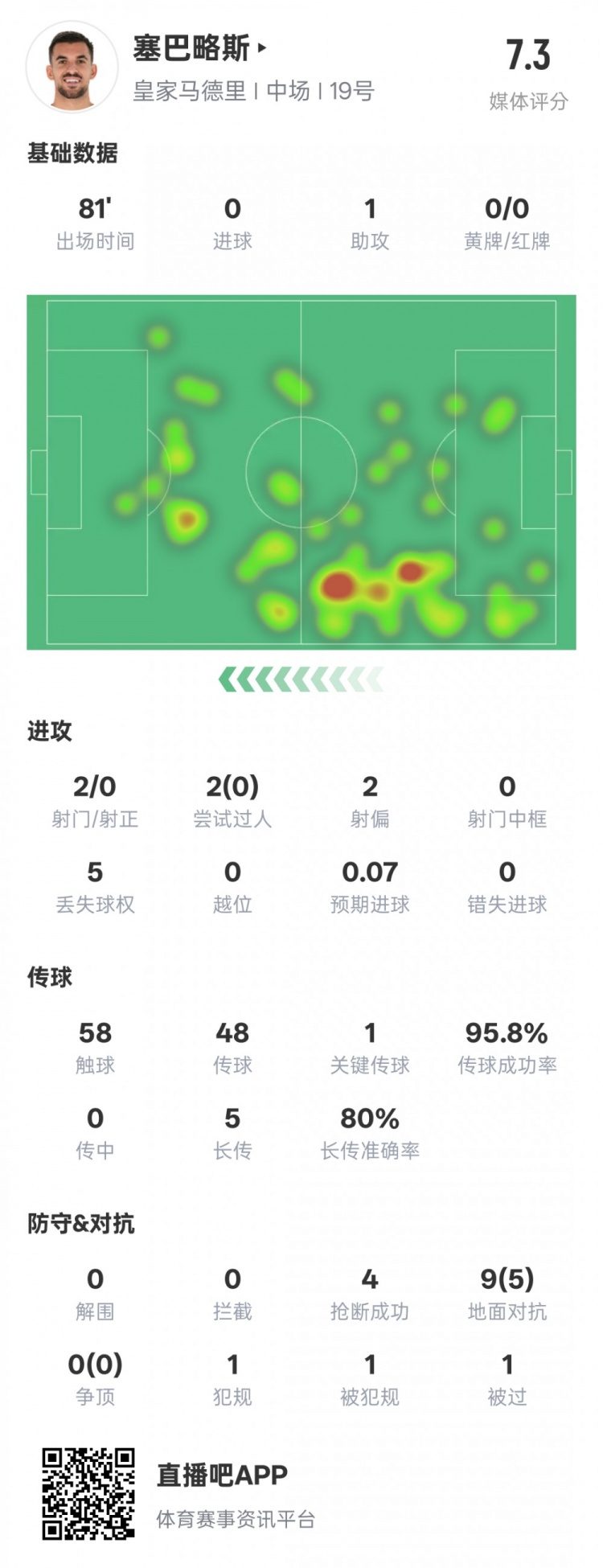  塞巴略斯本場數(shù)據(jù)：1送點1助攻1關鍵傳球4搶斷，評分7.3