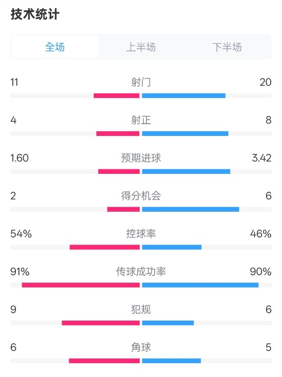 曼城2-3皇馬全場數(shù)據(jù)：射門11-20，射正4-8，控球率54%-46%