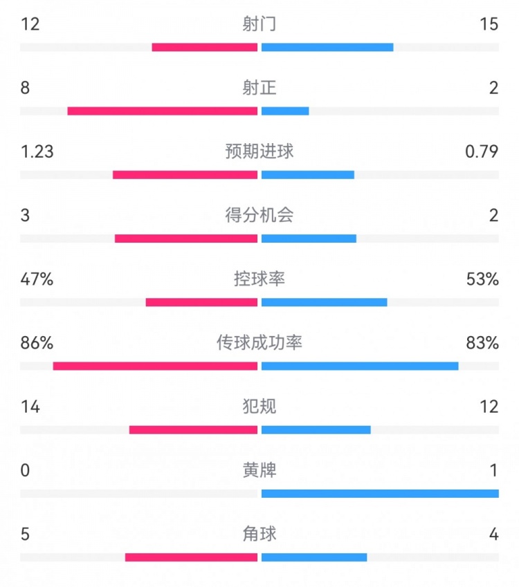  尤文2-1埃因霍溫?cái)?shù)據(jù)：射門12-15，射正8-2，得分機(jī)會(huì)3-2