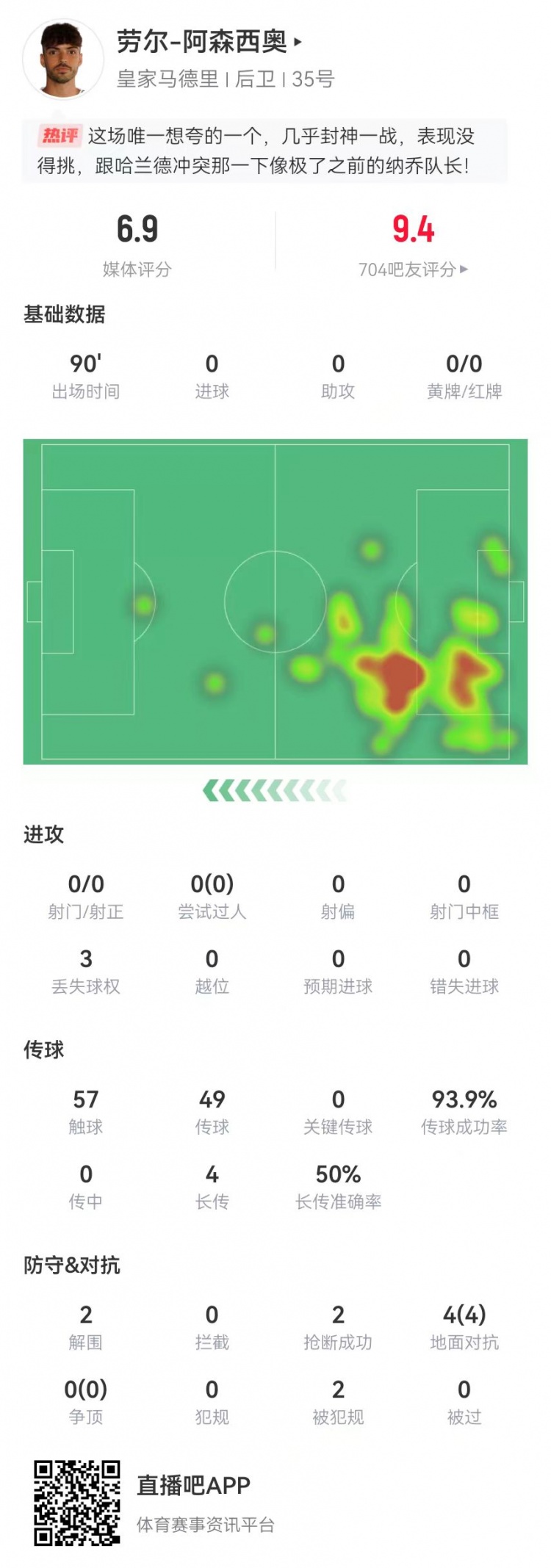  大心臟！勞爾-阿森西奧本場2解圍2搶斷1救險(xiǎn) 4對抗4成功+2造犯規(guī)
