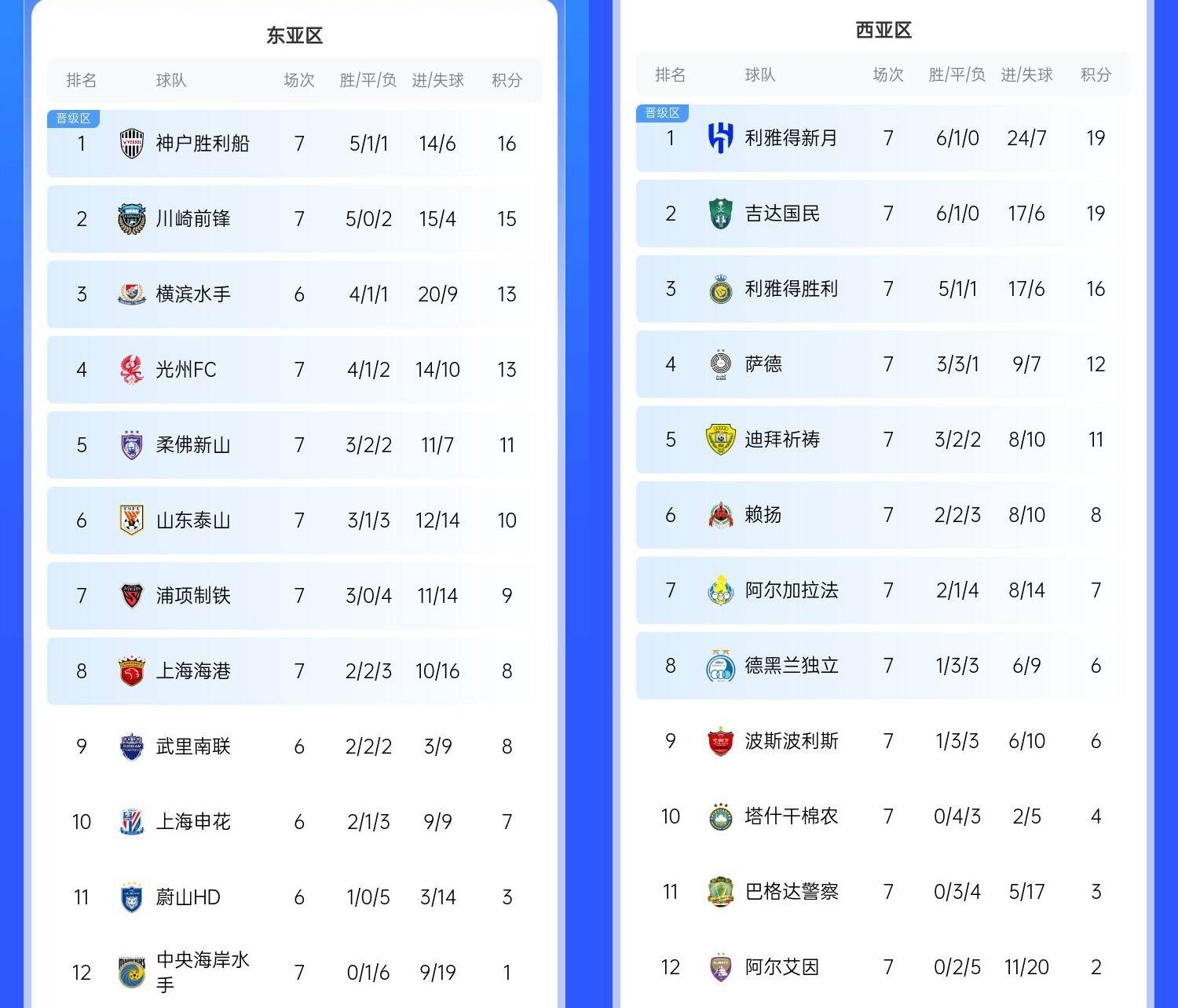  決賽日本vs沙特？亞冠東區(qū)J聯(lián)賽3隊(duì)前三，西區(qū)沙特聯(lián)3隊(duì)斷層領(lǐng)跑