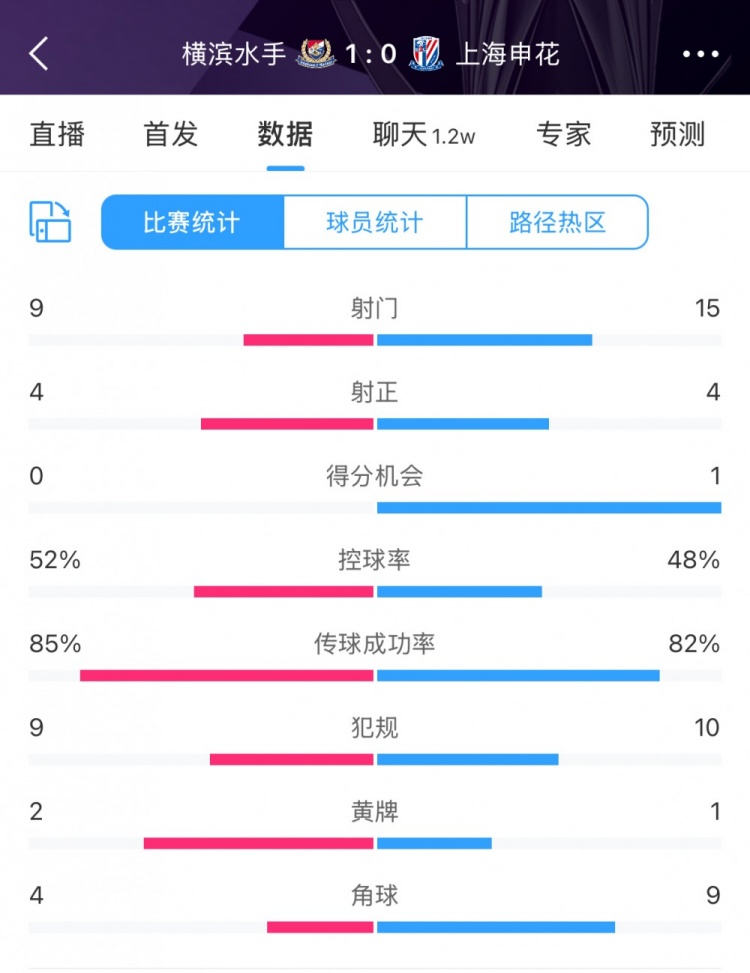  全場數據：申花射門15比9占優(yōu)，射正4比4持平，惜敗橫濱尤為可惜