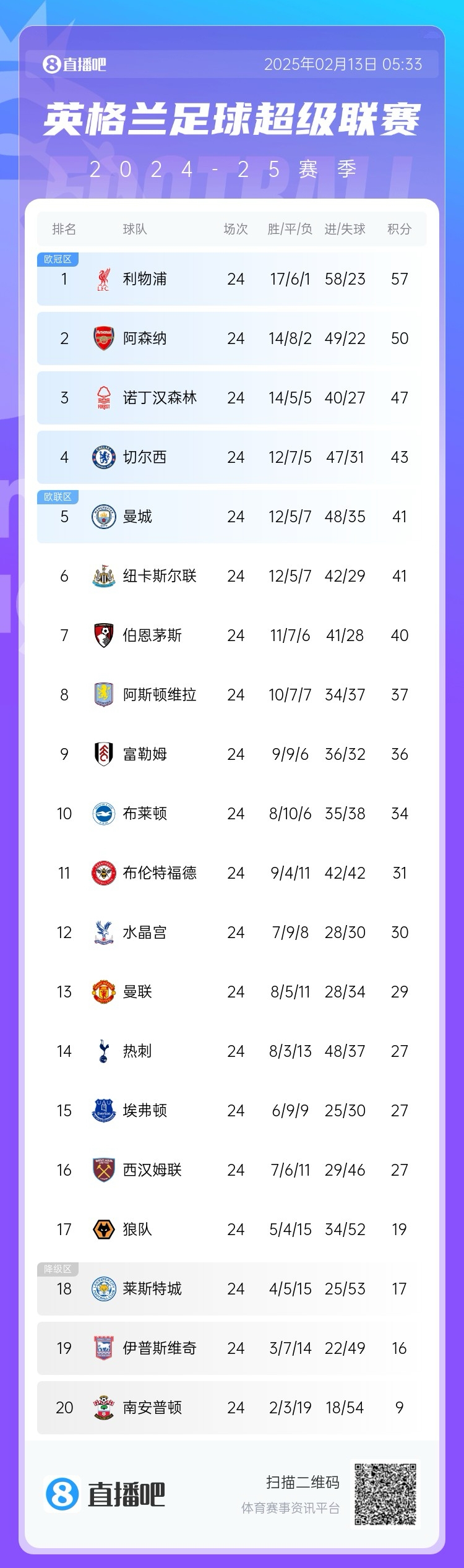  英超積分榜：利物浦遭絕平仍7分領(lǐng)跑，埃弗頓聯(lián)賽4場不敗排第15