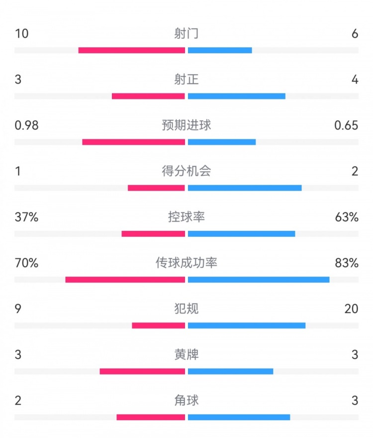  埃弗頓2-2利物浦?jǐn)?shù)據(jù)：射門10-6，射正3-4，得分機會1-2