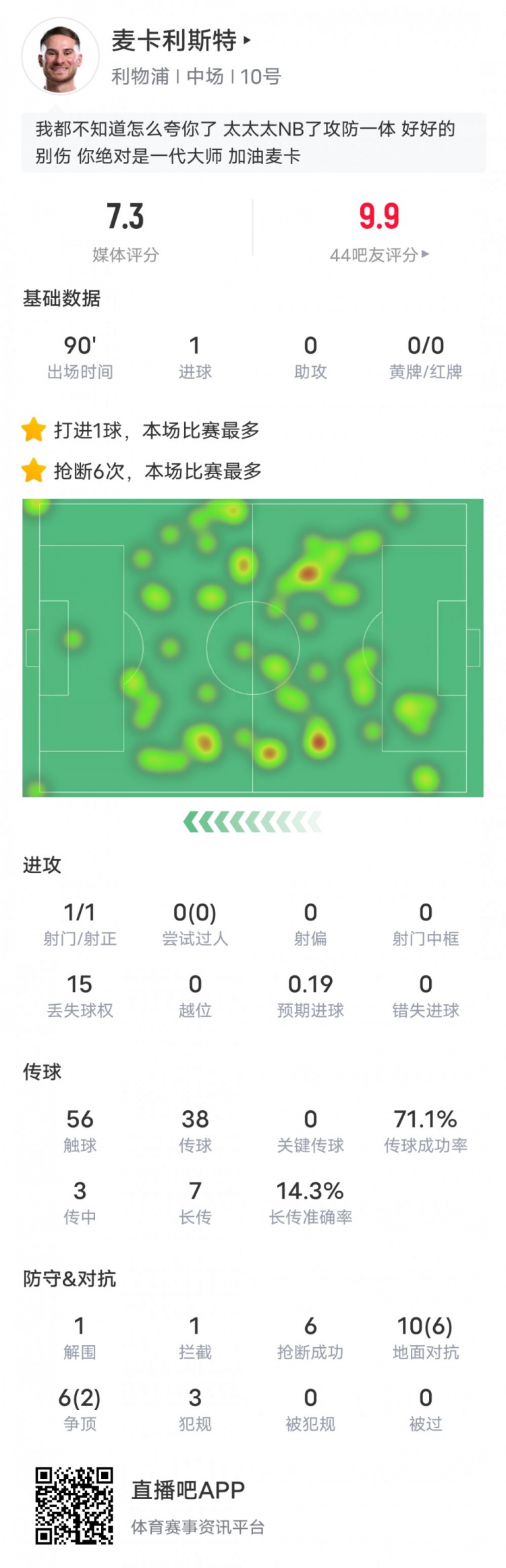  麥卡利斯特本場數(shù)據(jù)：6搶斷全場最多&1進球1解圍1攔截，評分7.3
