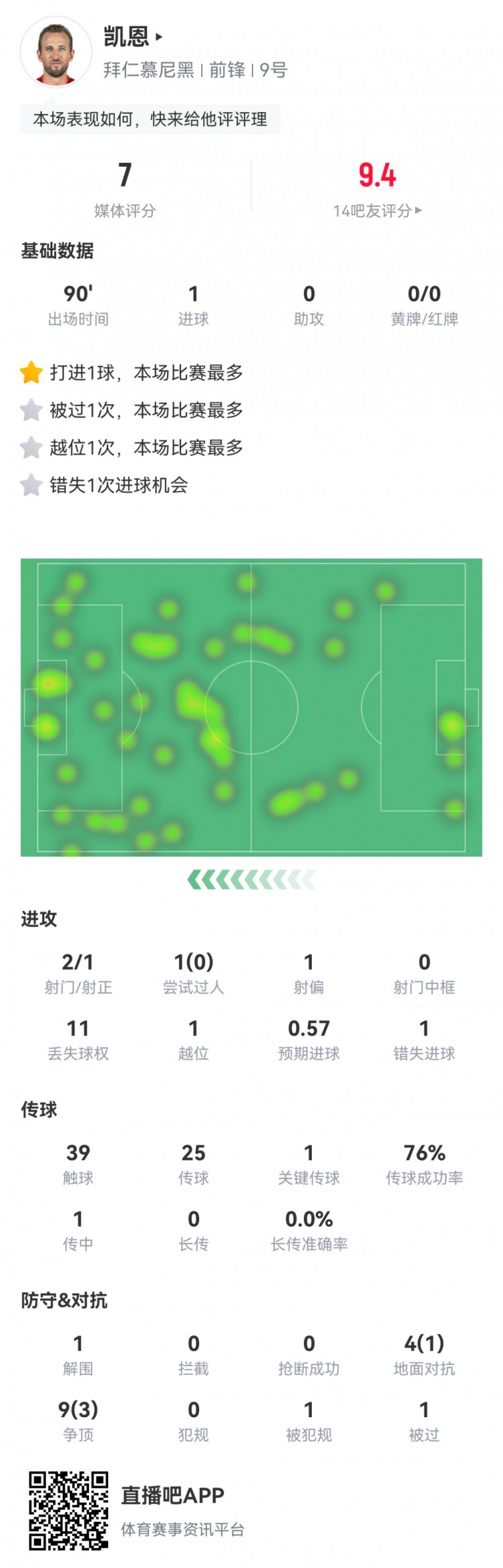  凱恩本場數(shù)據(jù)：2射1正1進球，1次錯失進球，1次關鍵傳球，評分7分