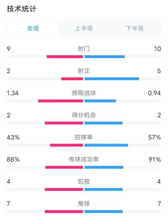  凱爾特人1-2拜仁全場數(shù)據(jù)：射門9-10，射正2-5，控球率43%-57%