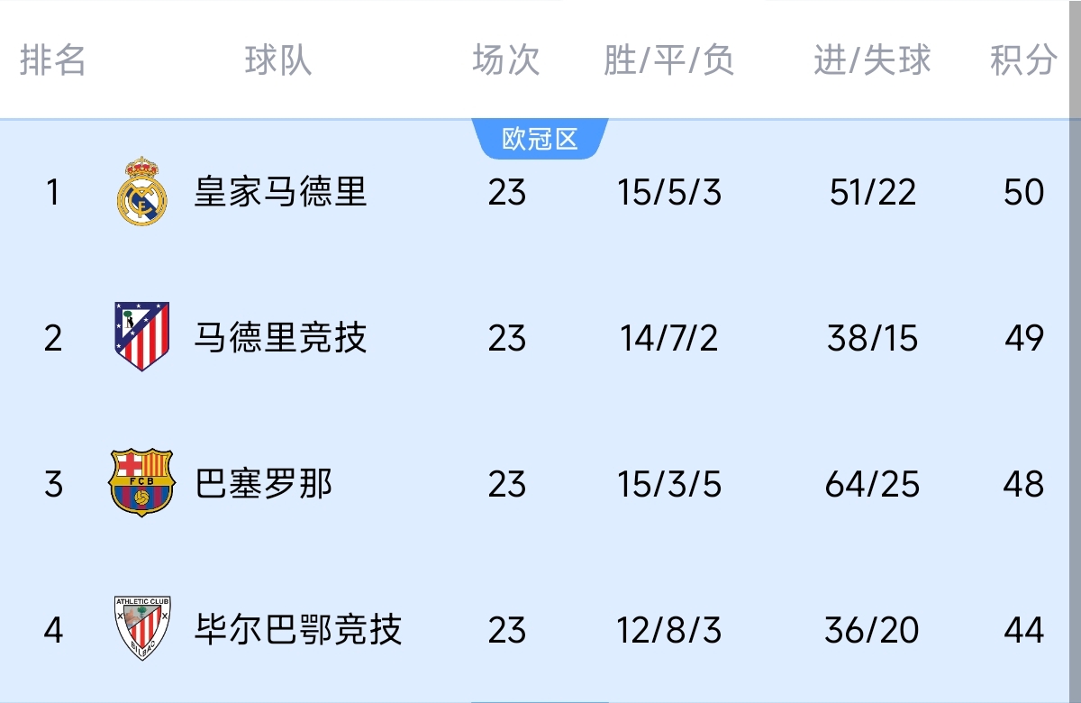  意不意外？五大聯(lián)賽領(lǐng)跑優(yōu)勢(shì)：西甲意甲僅1分，英超7德甲8法甲10