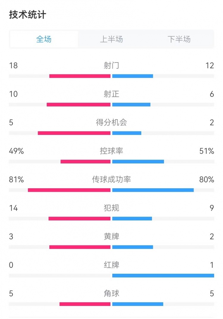  國民vs勝利全場數(shù)據(jù)：射門18-12、射正10-6、得分機會5-2