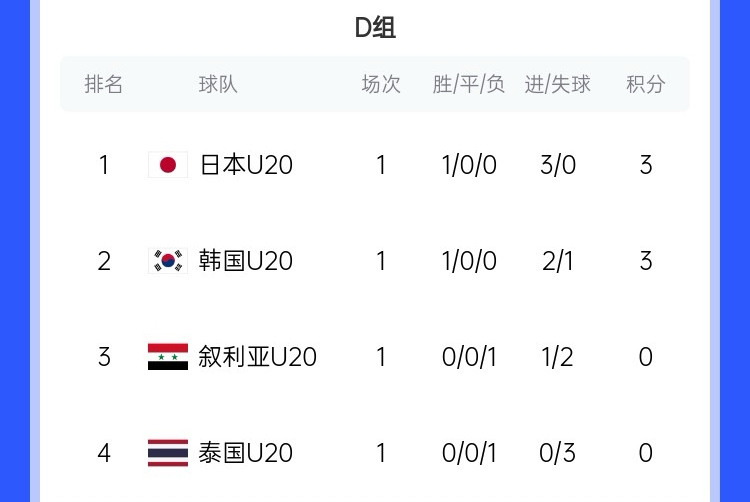  U20亞洲杯D組積分榜：日韓開門紅分列前二，泰國下輪輸韓國將出局