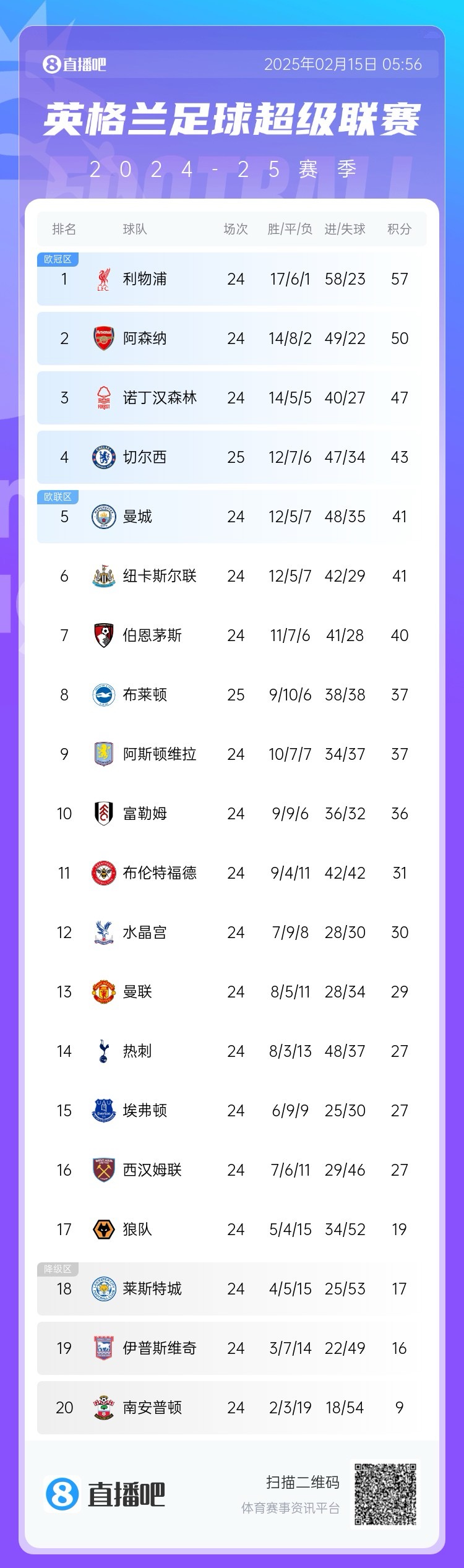  三球完敗！英超積分榜：切爾西先賽仍第4，領(lǐng)先曼城紐卡2分