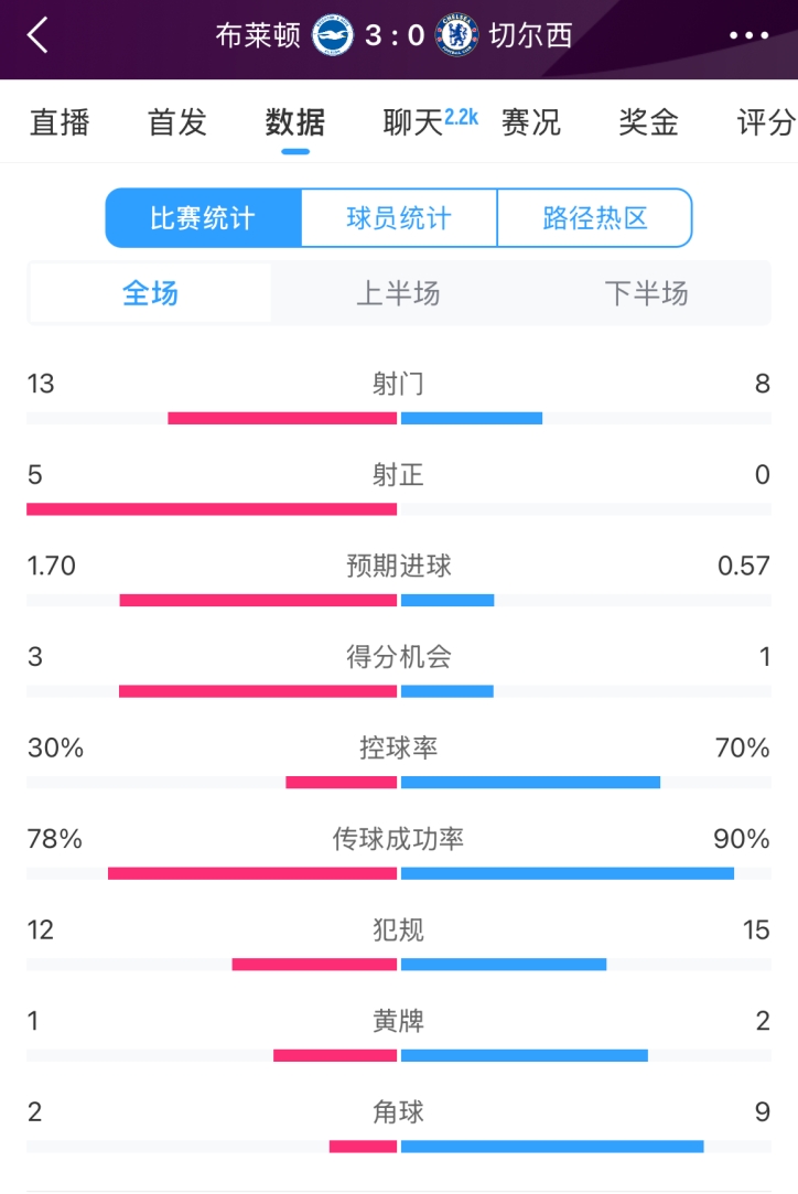  臉都不要了 切爾西全場0射正！布萊頓5射正 射門數(shù)13-8領(lǐng)先藍(lán)軍