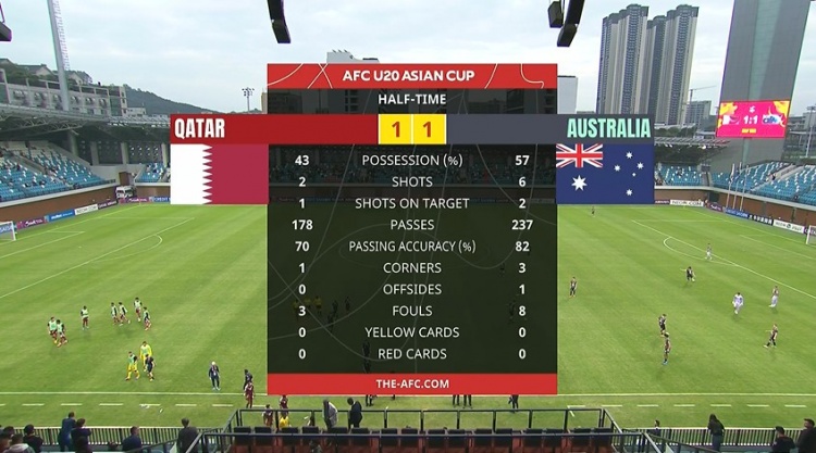  國青同組對手！半場-卡塔爾U20暫1-1澳大利亞U20