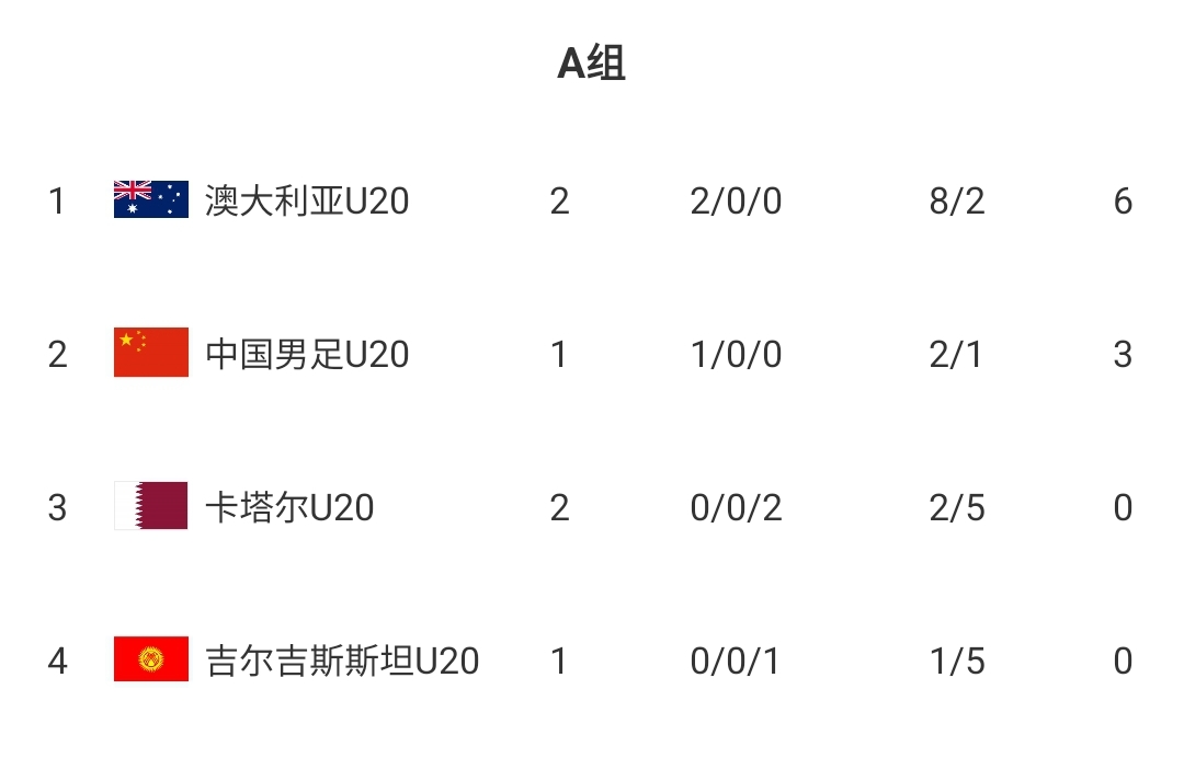  U20國青贏球即提前出線！積分榜：澳大利亞6分第一，卡塔爾0分第3