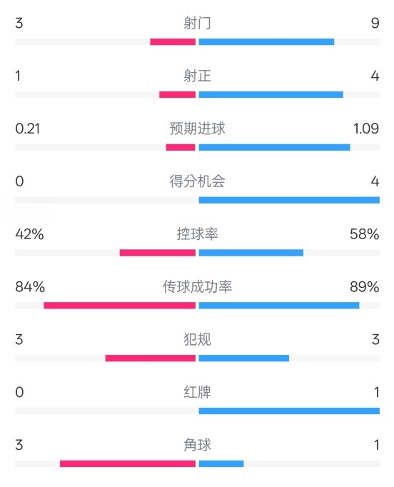  奧薩蘇納半場0-1皇馬數(shù)據(jù)：射門3-9，犯規(guī)3-3，紅牌0-1