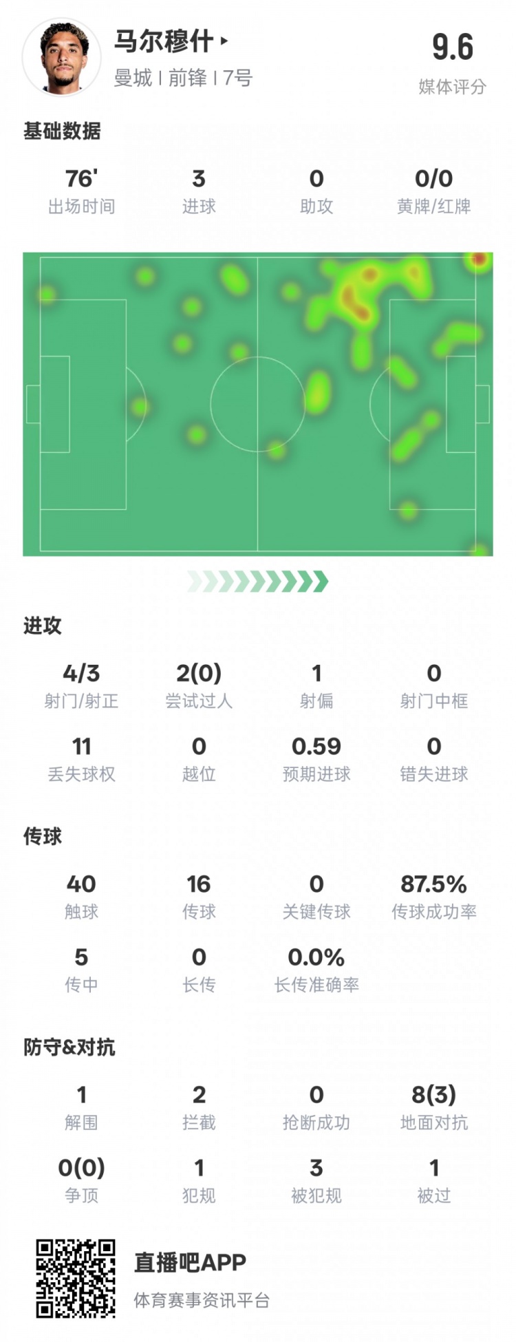  馬爾穆什本場比賽數(shù)據(jù)：3射正3進球&1解圍2攔截，評分9.6
