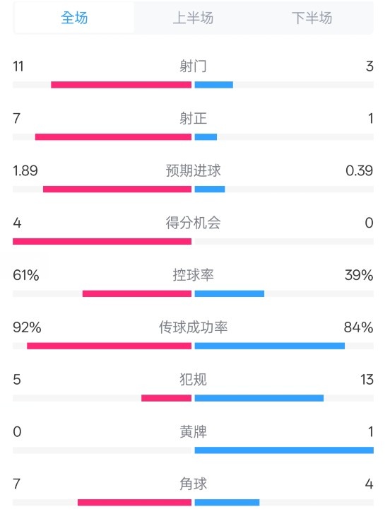  壓制！曼城4-0紐卡全場數(shù)據(jù)：射門11-3，射正7-1，控球率61%-39%