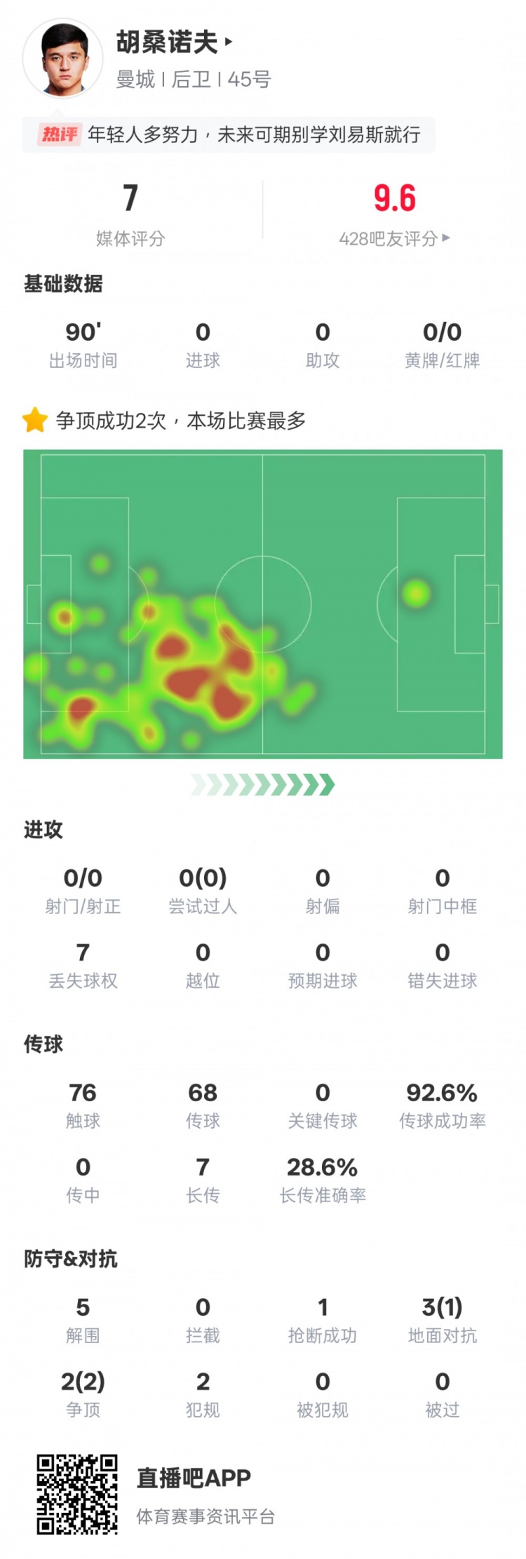  胡桑諾夫本場數(shù)據(jù)：2次爭頂均成功全場最多&5解圍，評分7.0