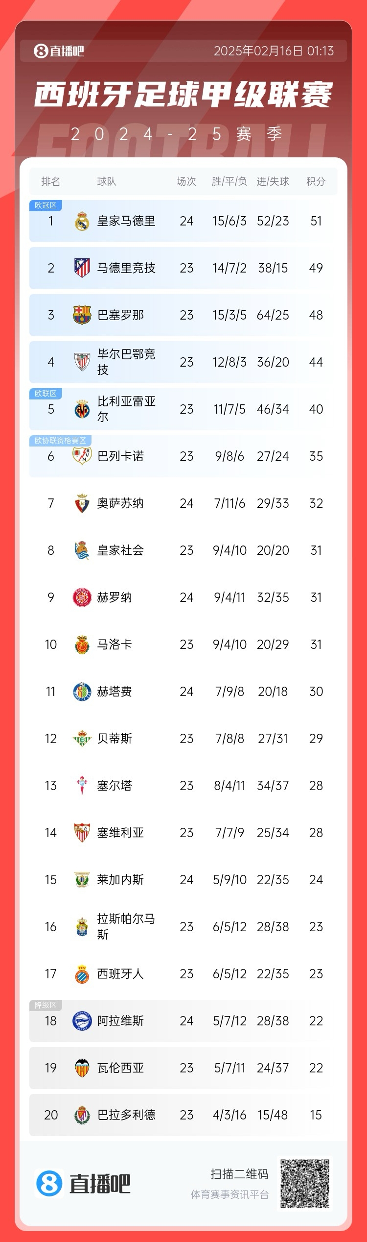  西甲積分榜：皇馬聯(lián)賽3場不勝，先賽只領(lǐng)先馬競2分