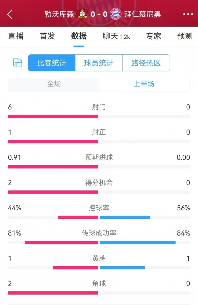  碾壓！拜仁半場0射門，藥廠半場射門6、得分機會2、預期進球0.91