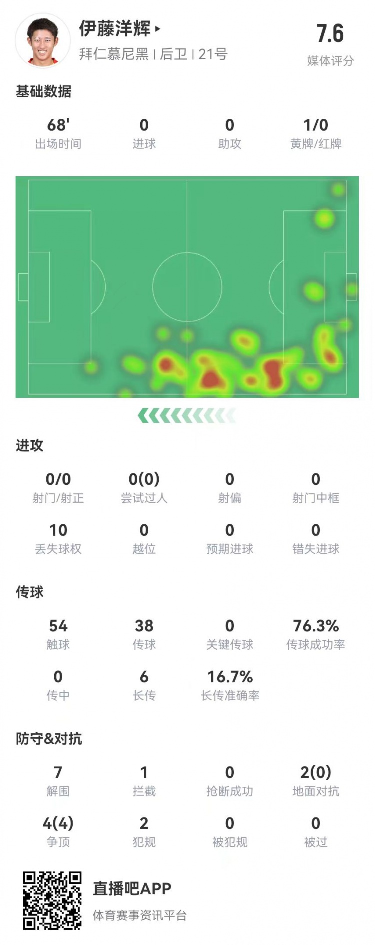  伊藤洋輝拜仁德甲首秀：7解圍+1門線解圍，6長傳1成功 獲評7.6分