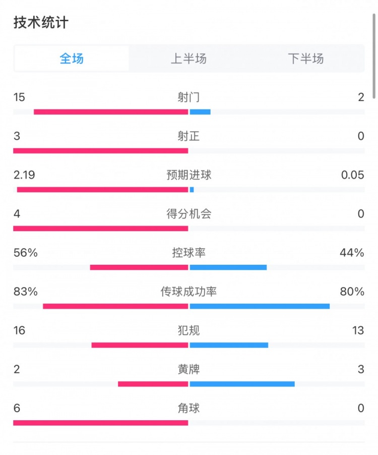  藥廠0-0拜仁全場數(shù)據(jù)：射門15-2，射正3-0，得分機(jī)會(huì)4-0